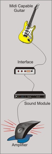 guitar, interface amplifier diagram